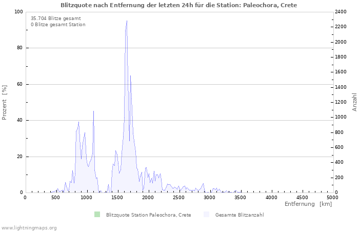 Diagramme: Blitzquote nach Entfernung