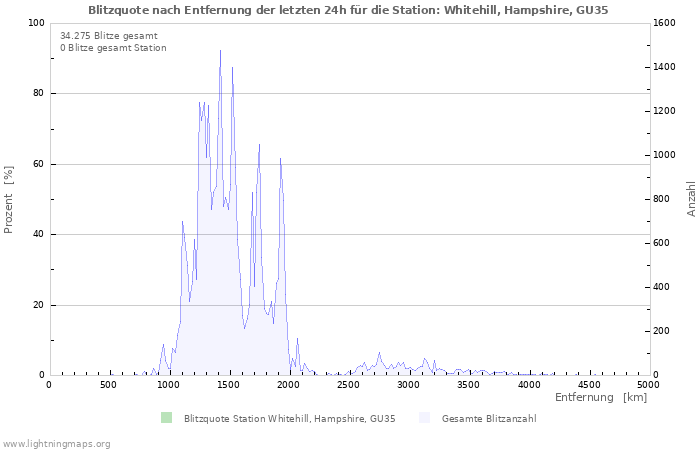 Diagramme: Blitzquote nach Entfernung