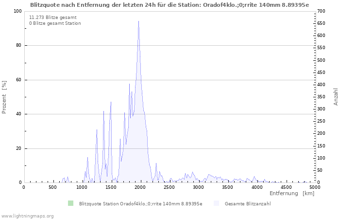 Diagramme: Blitzquote nach Entfernung