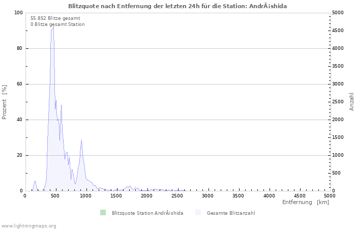 Diagramme: Blitzquote nach Entfernung