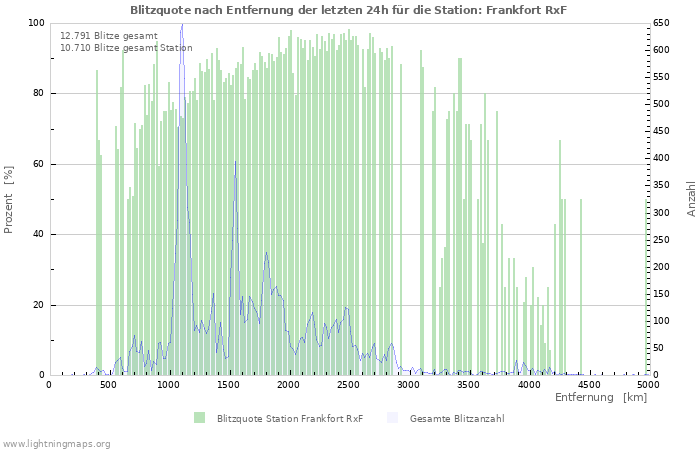 Diagramme: Blitzquote nach Entfernung