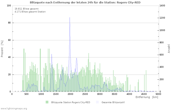 Diagramme: Blitzquote nach Entfernung