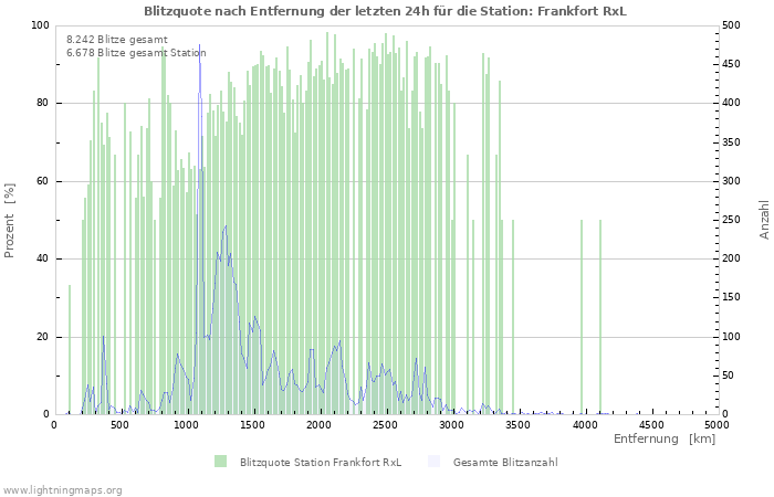 Diagramme: Blitzquote nach Entfernung