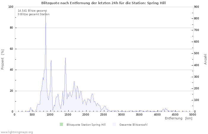 Diagramme: Blitzquote nach Entfernung