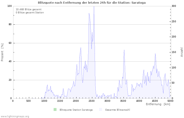 Diagramme: Blitzquote nach Entfernung