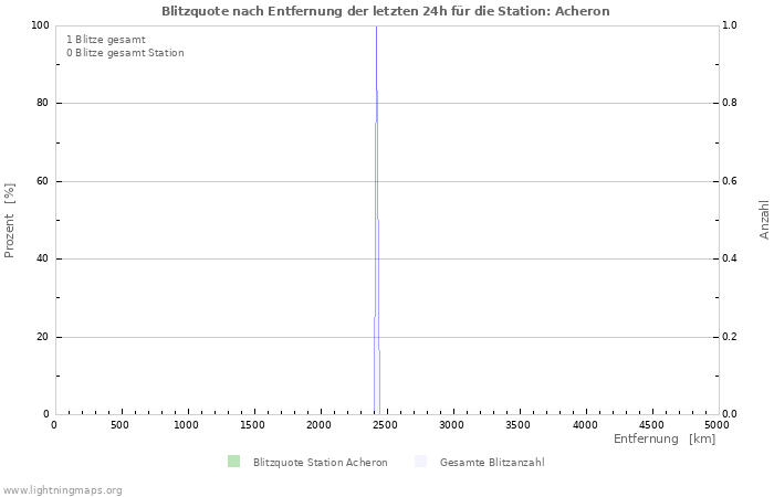 Diagramme: Blitzquote nach Entfernung