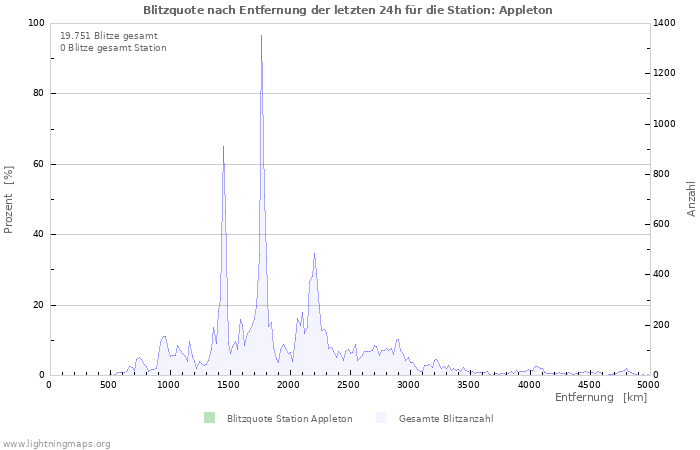 Diagramme: Blitzquote nach Entfernung