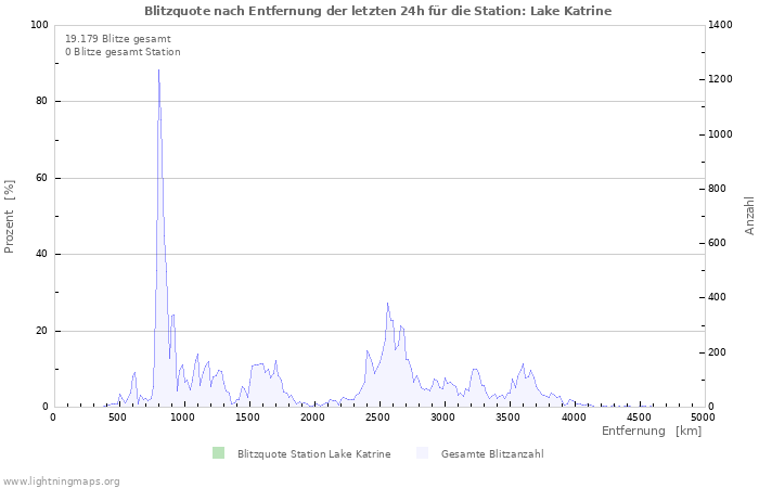 Diagramme: Blitzquote nach Entfernung