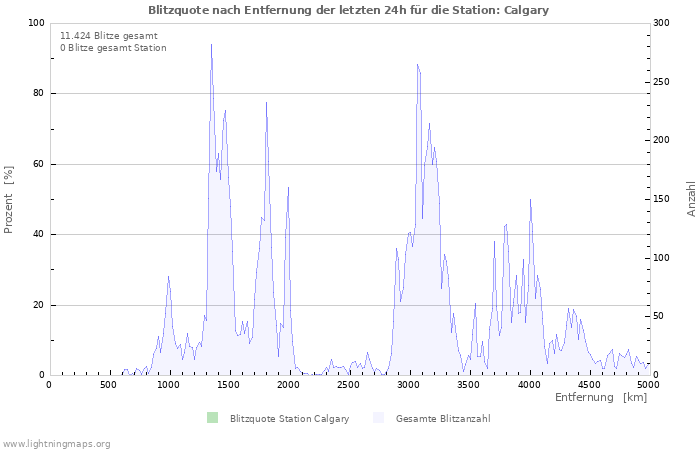 Diagramme: Blitzquote nach Entfernung