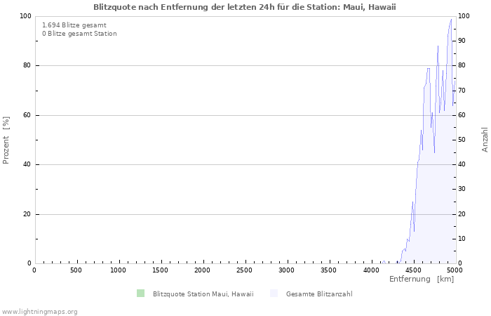 Diagramme: Blitzquote nach Entfernung