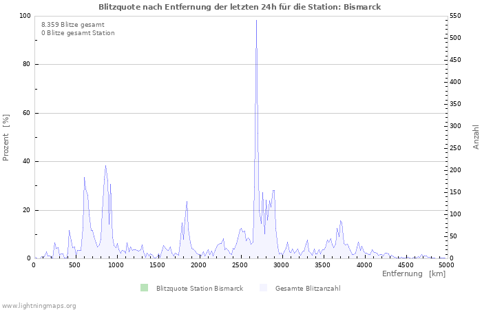 Diagramme: Blitzquote nach Entfernung