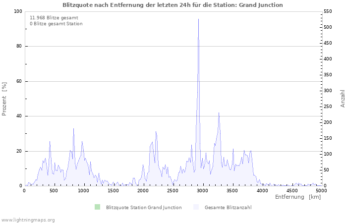 Diagramme: Blitzquote nach Entfernung