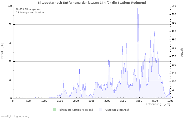 Diagramme: Blitzquote nach Entfernung