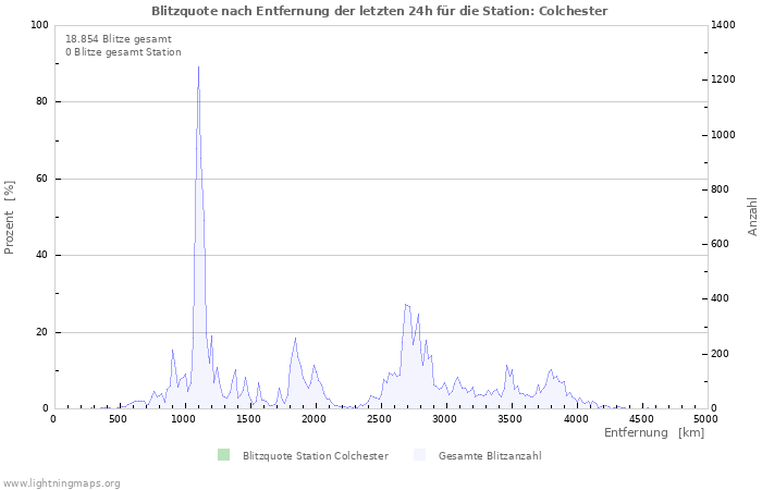 Diagramme: Blitzquote nach Entfernung