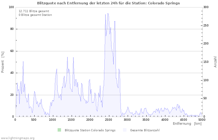 Diagramme: Blitzquote nach Entfernung