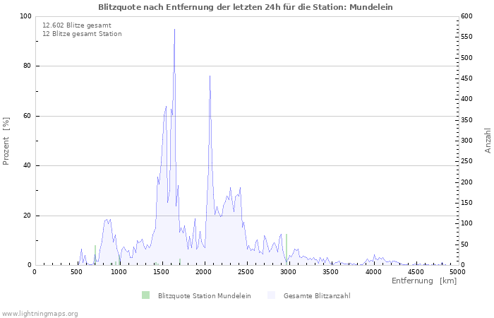 Diagramme: Blitzquote nach Entfernung