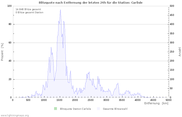 Diagramme: Blitzquote nach Entfernung