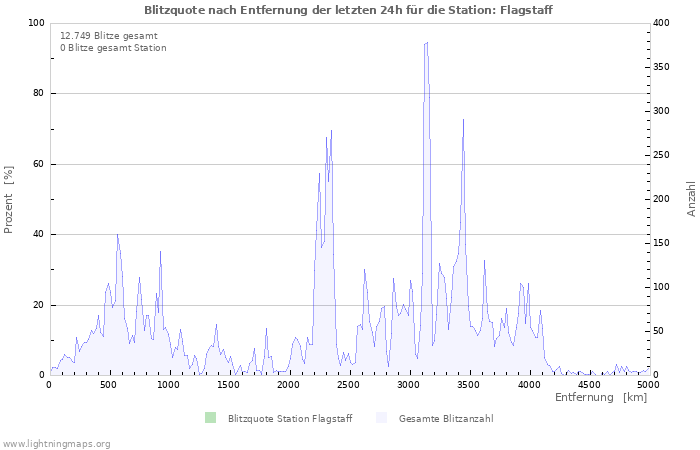 Diagramme: Blitzquote nach Entfernung