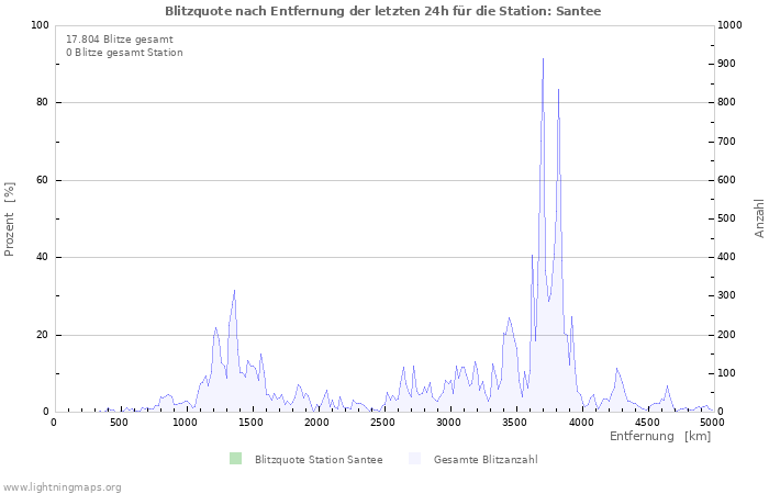 Diagramme: Blitzquote nach Entfernung