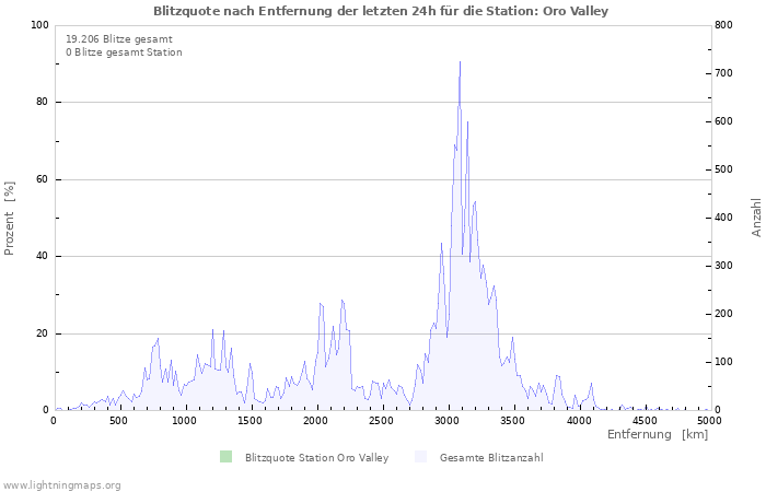 Diagramme: Blitzquote nach Entfernung