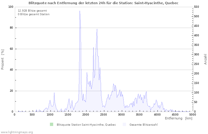 Diagramme: Blitzquote nach Entfernung