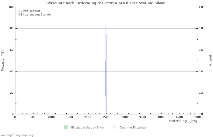 Diagramme: Blitzquote nach Entfernung