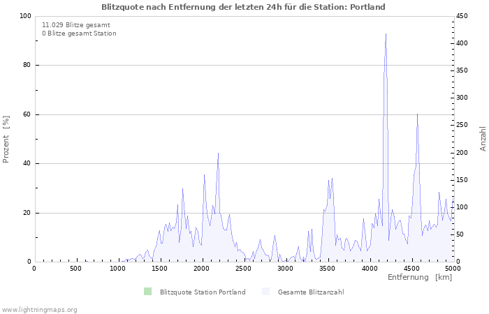 Diagramme: Blitzquote nach Entfernung