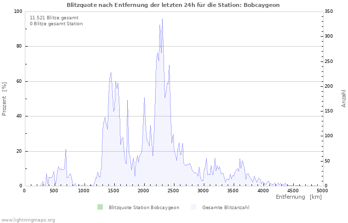 Diagramme: Blitzquote nach Entfernung