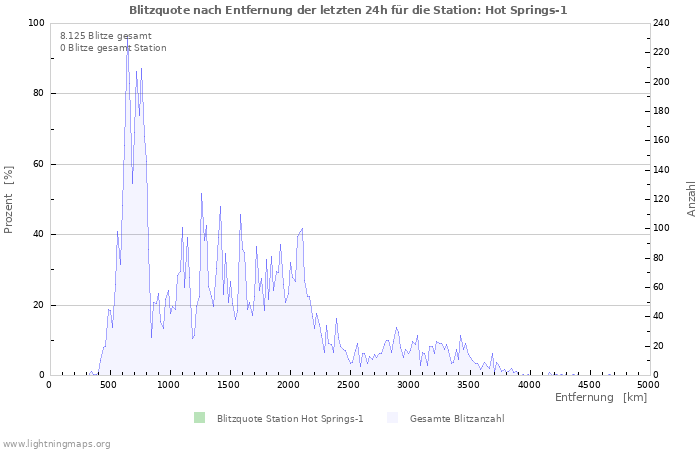 Diagramme: Blitzquote nach Entfernung