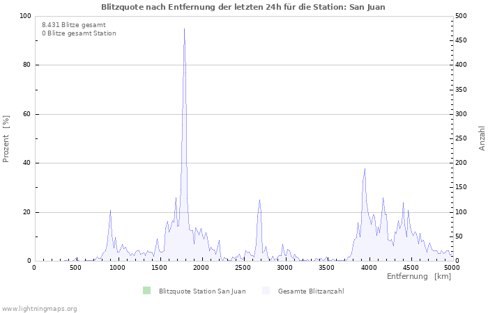 Diagramme: Blitzquote nach Entfernung