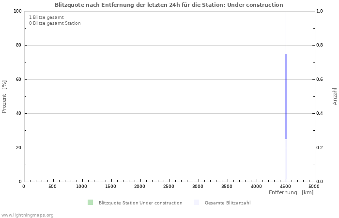 Diagramme: Blitzquote nach Entfernung