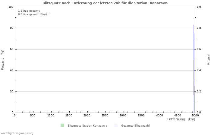 Diagramme: Blitzquote nach Entfernung