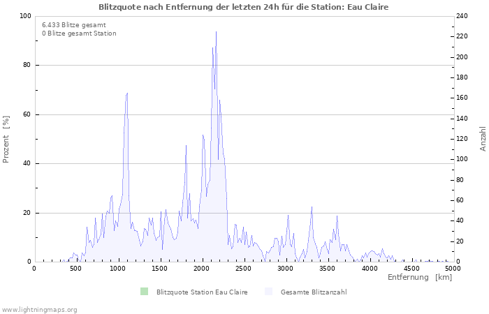 Diagramme: Blitzquote nach Entfernung