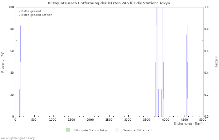 Diagramme: Blitzquote nach Entfernung