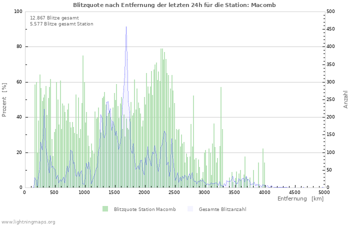 Diagramme: Blitzquote nach Entfernung