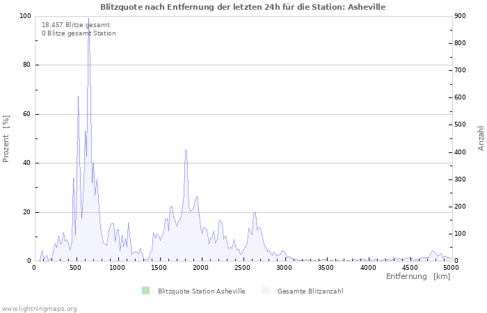 Diagramme: Blitzquote nach Entfernung