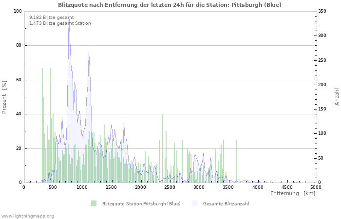 Diagramme: Blitzquote nach Entfernung