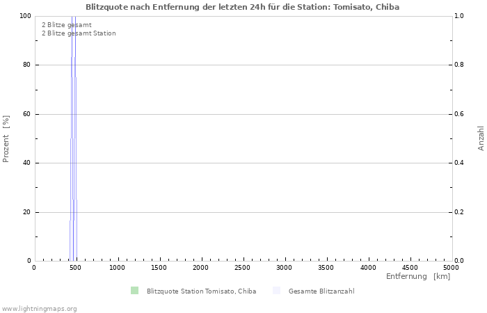 Diagramme: Blitzquote nach Entfernung