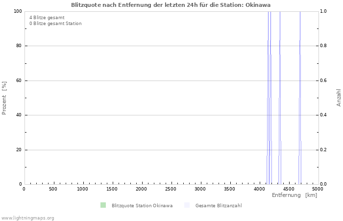 Diagramme: Blitzquote nach Entfernung