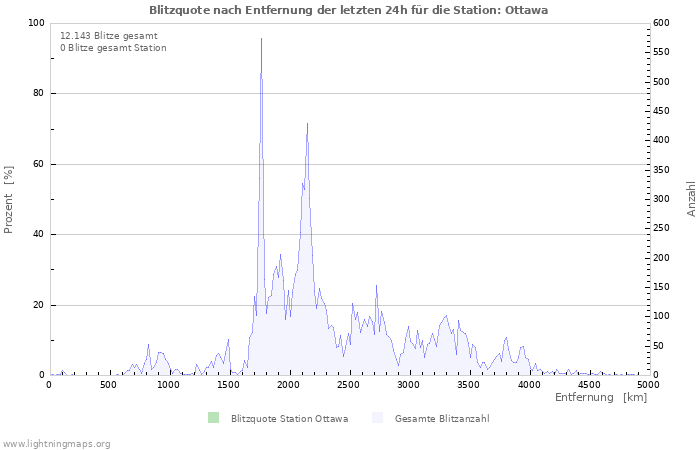 Diagramme: Blitzquote nach Entfernung