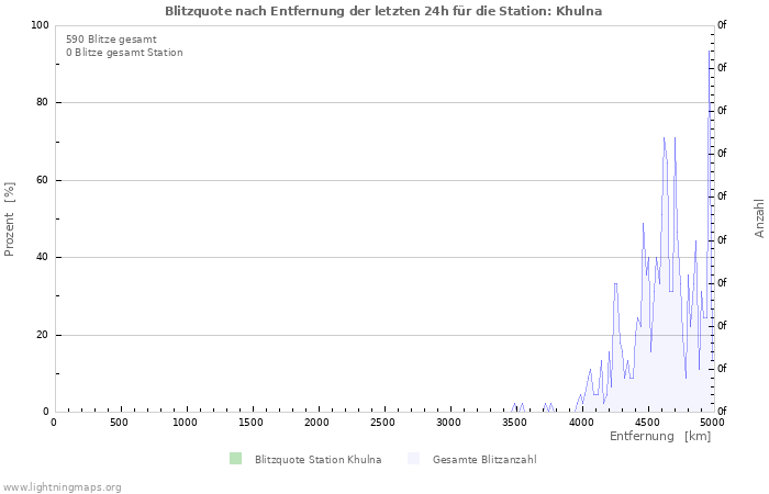 Diagramme: Blitzquote nach Entfernung