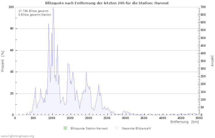 Diagramme: Blitzquote nach Entfernung