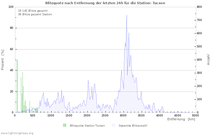 Diagramme: Blitzquote nach Entfernung