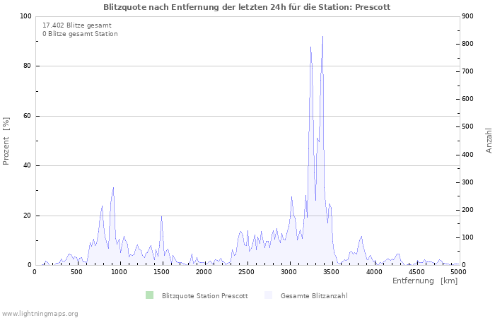 Diagramme: Blitzquote nach Entfernung