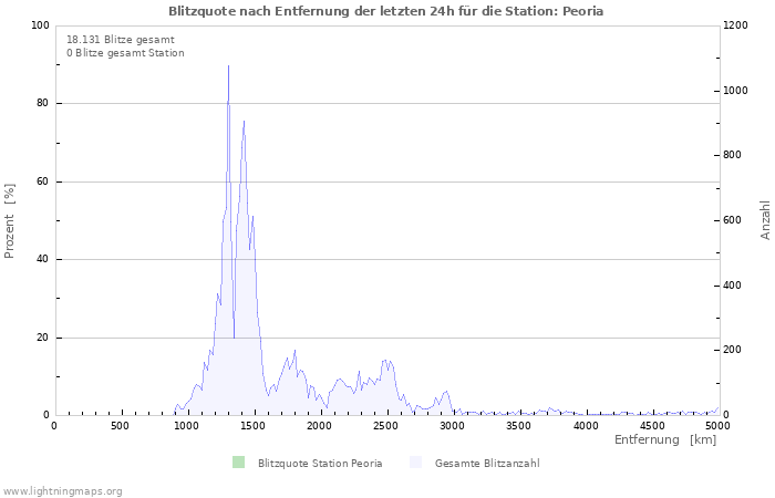 Diagramme: Blitzquote nach Entfernung