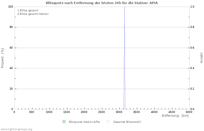 Diagramme: Blitzquote nach Entfernung