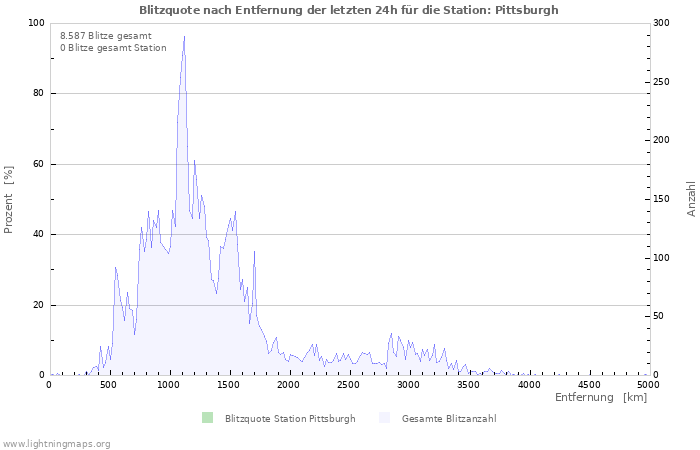 Diagramme: Blitzquote nach Entfernung