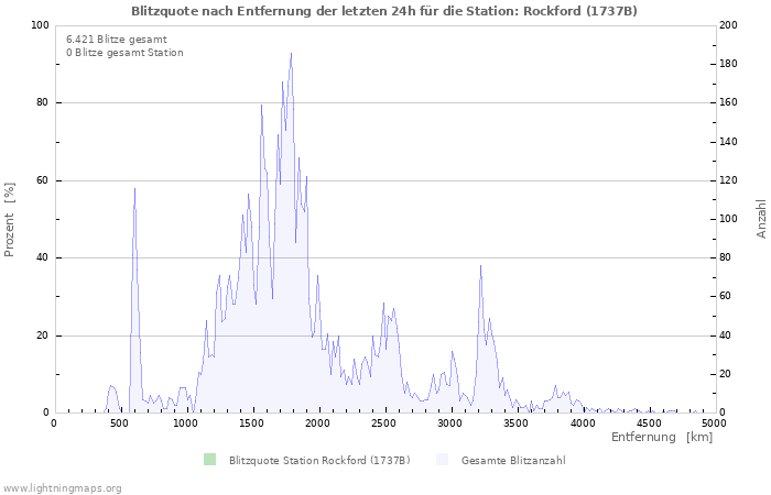 Diagramme: Blitzquote nach Entfernung