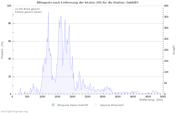 Diagramme: Blitzquote nach Entfernung