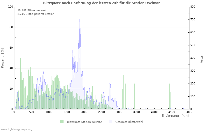 Diagramme: Blitzquote nach Entfernung